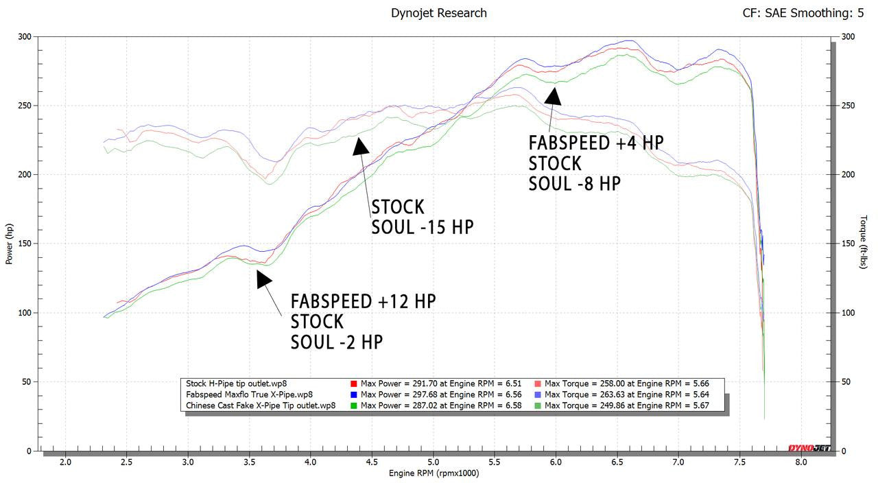 Fabspeed - Porsche 987 Boxster / Cayman Maxflo True X-Pipe with Dual Tips (2005-2008) - Legends Auto Parts