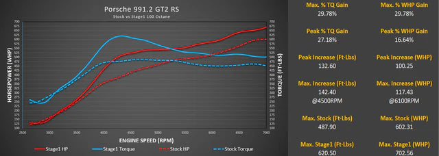 M Engineering - Stage 1+ Package M-Tuner Suite for Porsche 991.2 GT2 RS with IPD Plenum and Y-Pipe - Legends Auto Parts