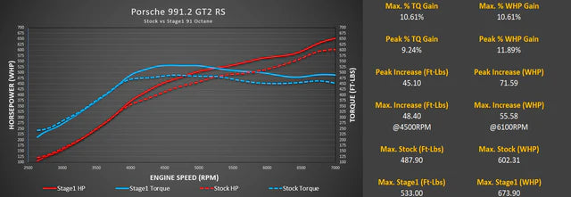 M Engineering - Stage 1+ Package M-Tuner Suite for Porsche 991.2 GT2 RS with IPD Plenum and Y-Pipe - Legends Auto Parts