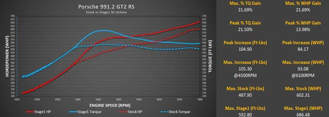 M Engineering - Stage 1+ Package M-Tuner Suite for Porsche 991.2 GT2 RS with IPD Plenum and Y-Pipe - Legends Auto Parts