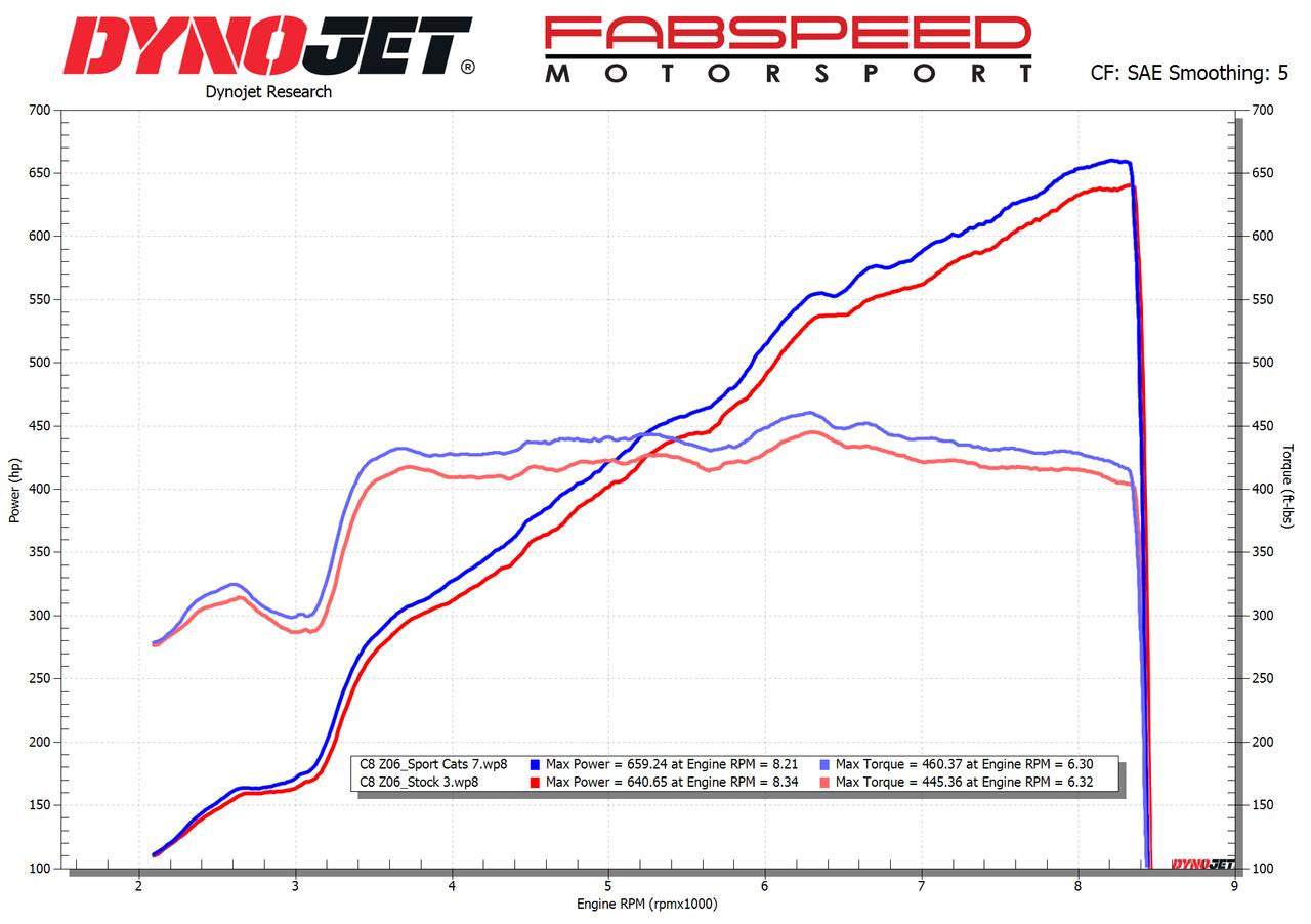 Fabspeed - Chevrolet Corvette C8 Z06 Sport Cats (2023+) - Legends Auto Parts