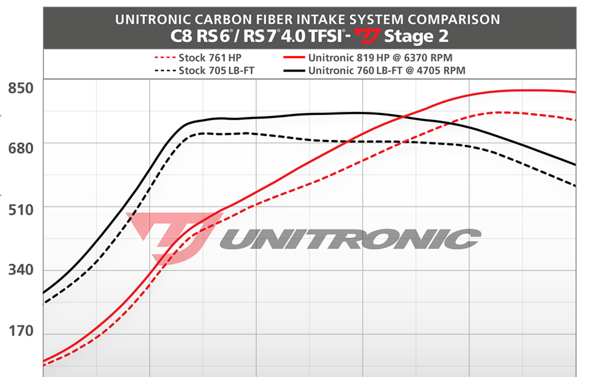 Unitronic - Carbon Fiber Intake & Turbo Inlets for C8 RS 6/RS 7 Matte Carbon - Legends Auto Parts