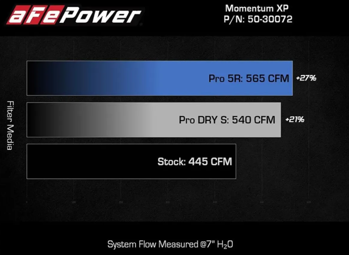 aFe Power Momentum XP Cold Air Intake System (Blue) with Pro 5R Filter Ford Raptor V6 3.5L 2021-2025 - Legends Auto Parts