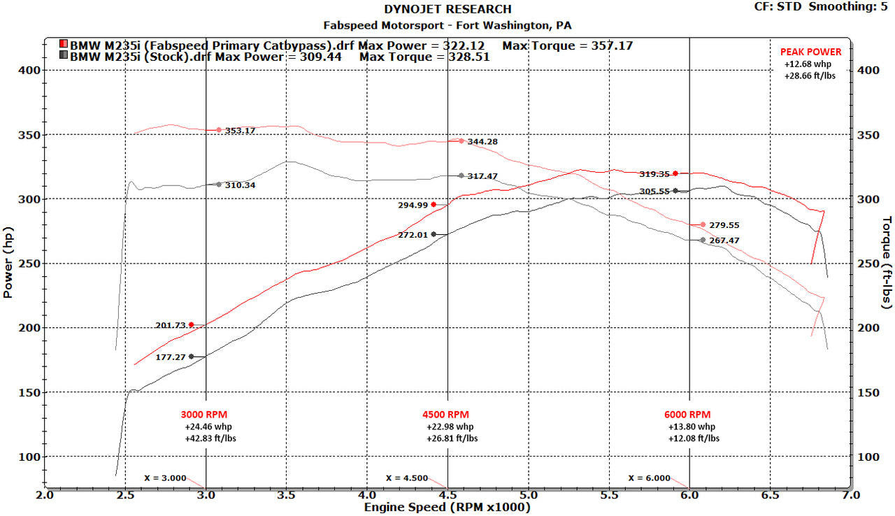 Fabspeed - BMW M235i (F22) link comp. Downpipe - Legends Auto Parts
