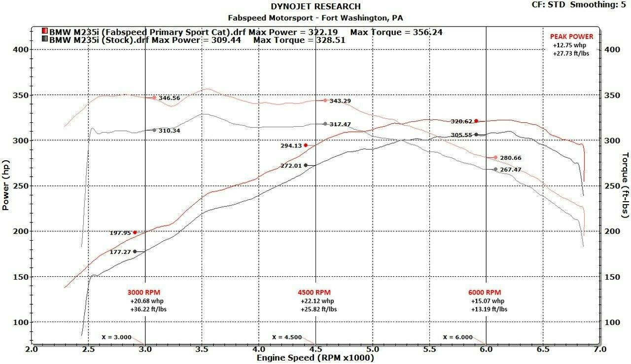 Fabspeed - BMW M235i (F22) Sport Cat Downpipe - Legends Auto Parts