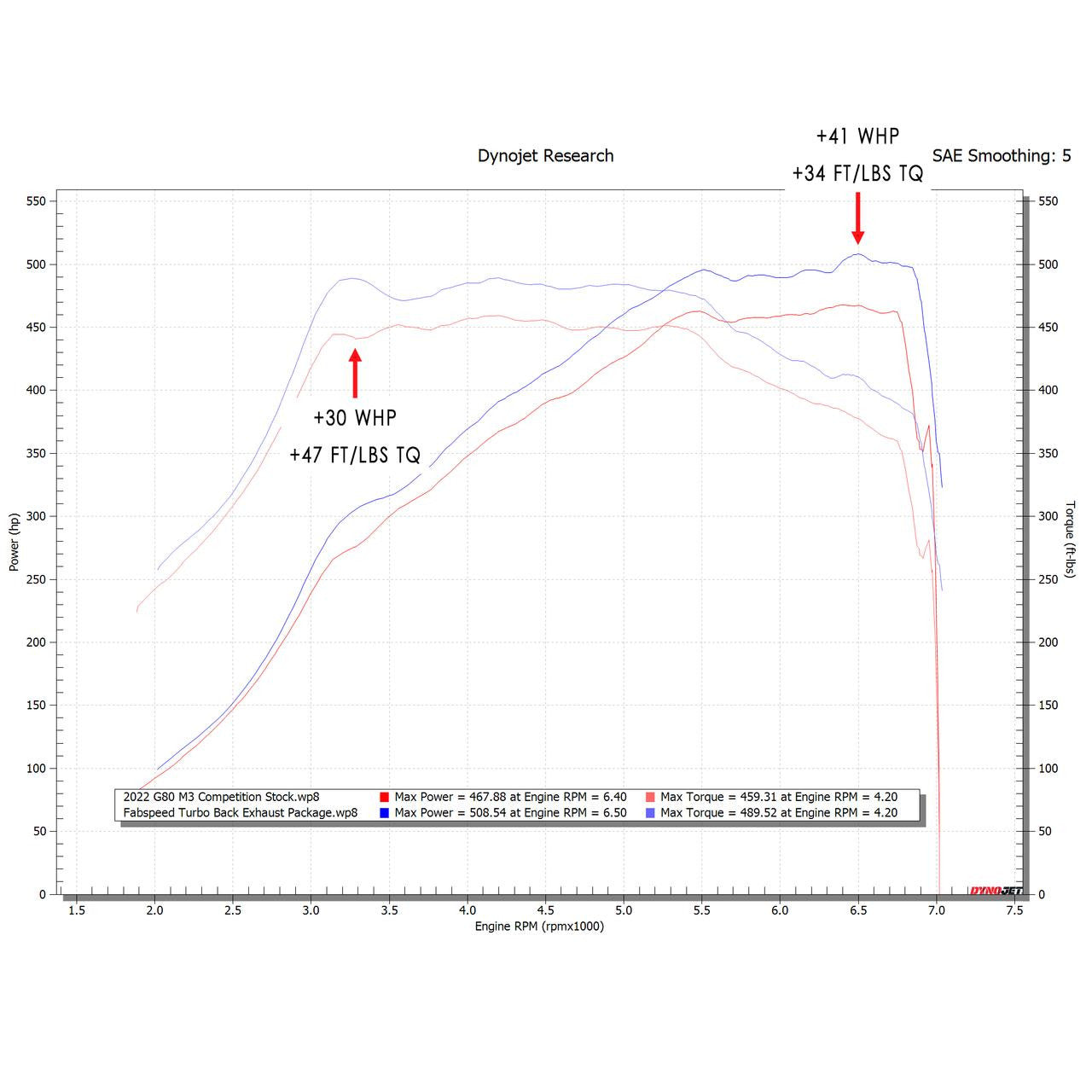 Fabspeed - BMW M3/M4 (G80/G82) Turbo Back Exhaust Package (2021+) - Legends Auto Parts