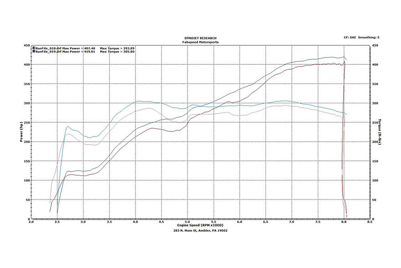 Fabspeed - Lamborghini Gallardo Sport Catalytic Converters (2004-2008) - Legends Auto Parts