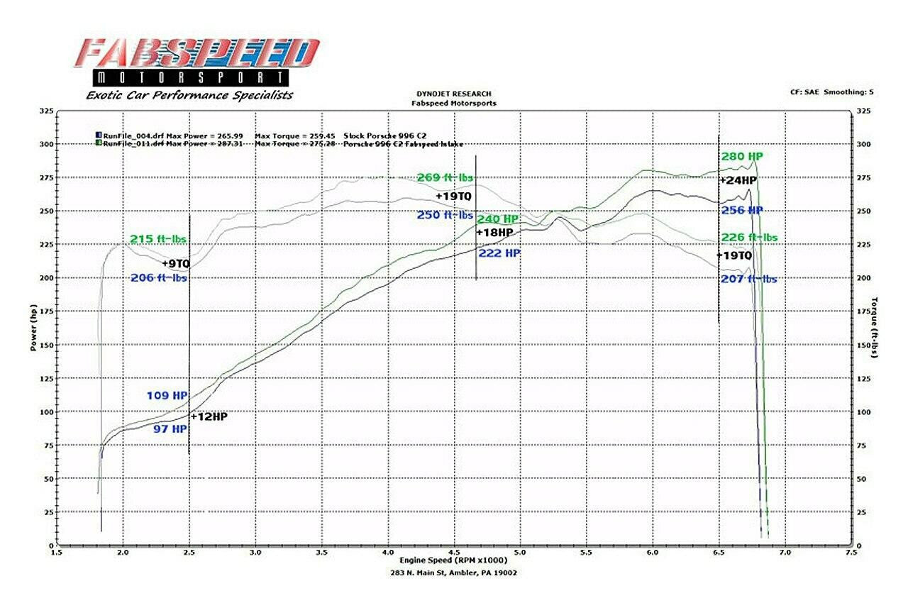 Fabspeed - Porsche 996 Carrera Carbon Fiber Competition Air Intake System (2000-2004) - Legends Auto Parts