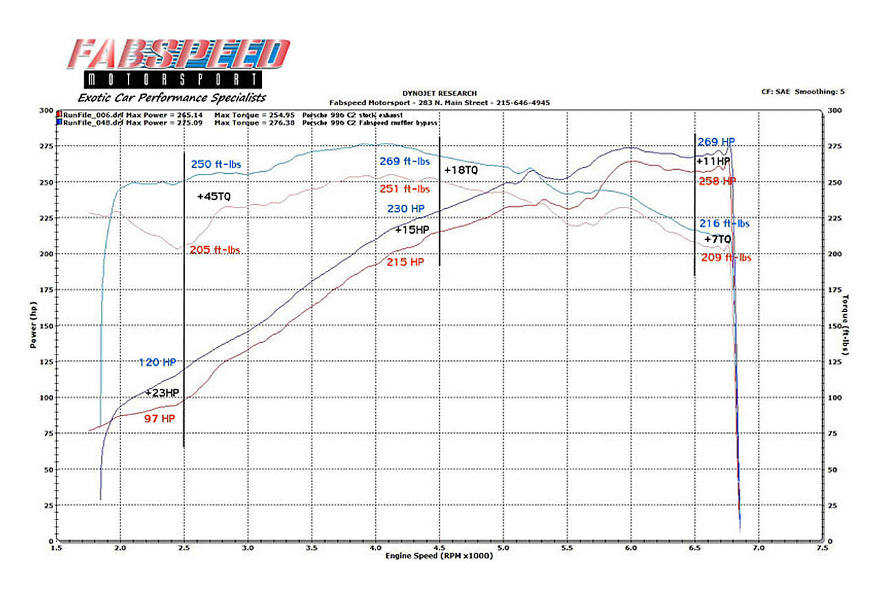 Fabspeed - Porsche 996 Carrera Muffler Bypass Pipes (1999-2004) - Legends Auto Parts