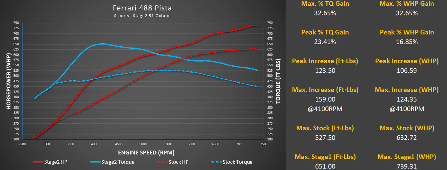 M Engineering - Ferrari 488 Pista ECU Tune - Legends Auto Parts